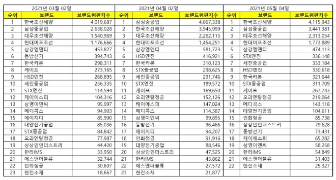 조선 상장기업 브랜드평판 5월 빅데이터 분석 1위는 한국조선해양...삼성중공업·대우조선해양 順