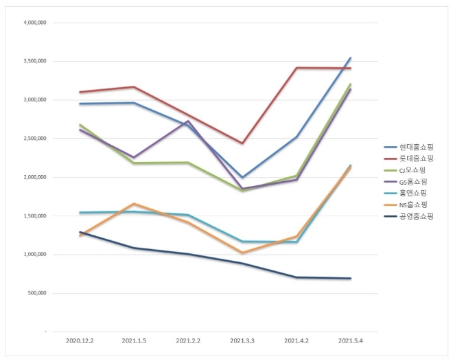 홈쇼핑 브랜드평판 5월 빅데이터 분석 1위는 현대홈쇼핑