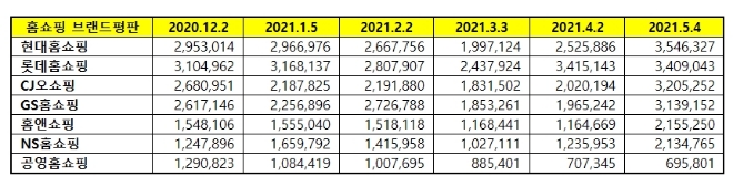 홈쇼핑 브랜드평판 5월 빅데이터 분석 1위는 현대홈쇼핑