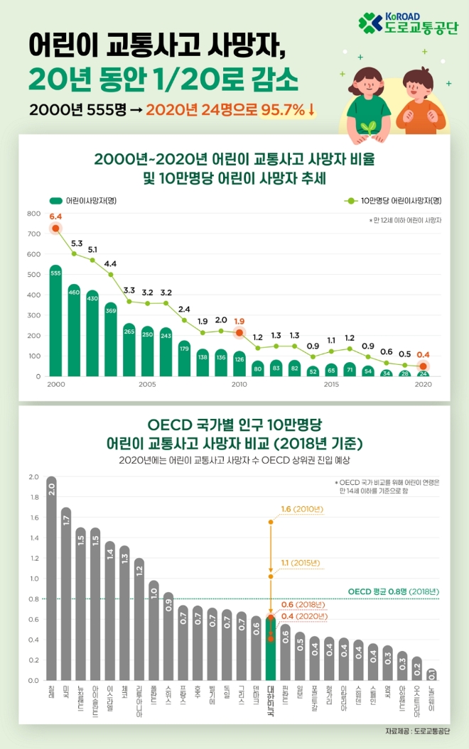 어린이 교통사고 사망자 비율 및 10만명당 사망자 추세 / 이미지 제공 = 도로교통공단