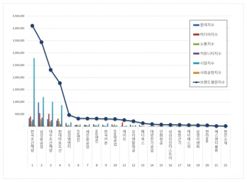 한국조선해양, 조선 상장기업 브랜드평판 5월...1위