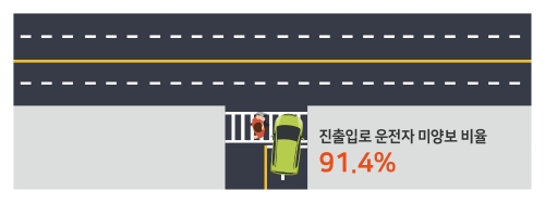 한국교통안전공사, 무신호 횡단보도 운전자 일시정지 의무 준수 실태조사 결과 발표