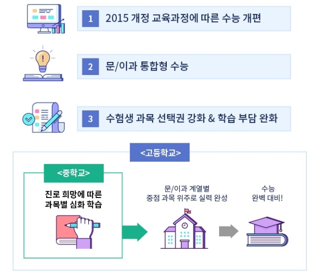 변화하는 2022학년도 수능 / 사진제공=수박씨닷컴