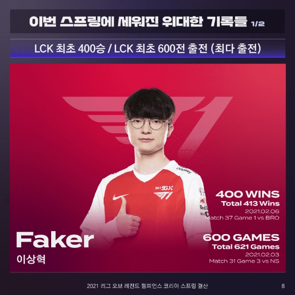 LCK 최초 600-400 클럽 달성한 '페이커' 이상혁(사진=LCK 제공).
