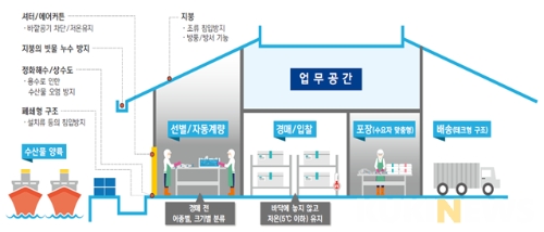 목포수협이 2022년까지 37억 원을 들여 산지 위생안전체계 구축사업을 추진한다/사진=전라남도