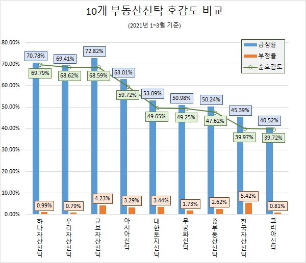 올 1분기 부동산신탁 관심도 '한국토지신탁-한국자산신탁' 양강체제