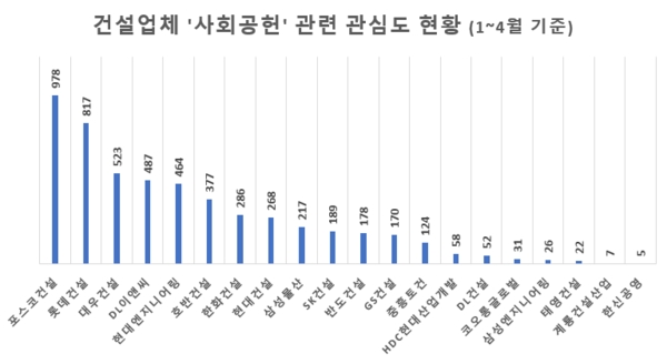 포스코건설, 올 1분기 사회공헌 관심도 1위…GS건설 12위 그쳐