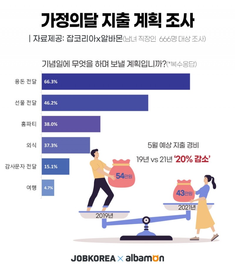 올해 가정의달 소비 코로나19전 비해 20% 감소 예상