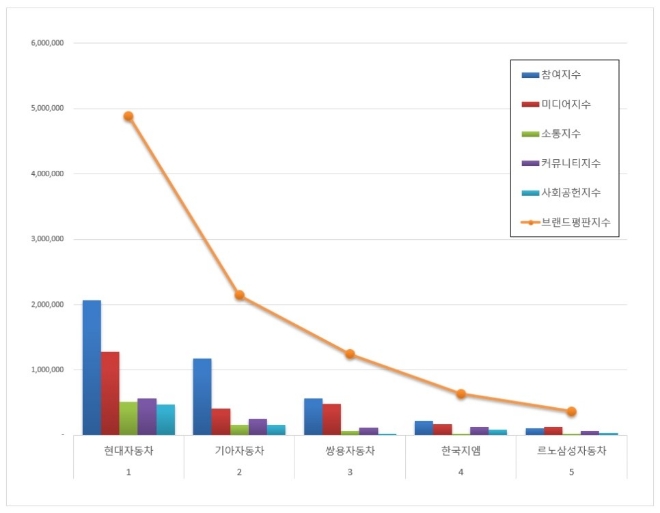 국산 자동차기업 브랜드평판 5월 빅데이터 분석 1위는 현대자동차... 2위 기아자동차, 3위 쌍용자동차 順
