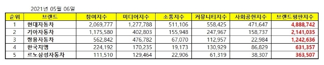 국산 자동차기업 브랜드평판 5월 빅데이터 분석 1위는 현대자동차... 2위 기아자동차, 3위 쌍용자동차 順
