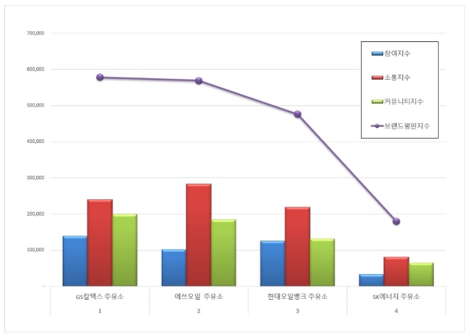 주유소 브랜드평판 5월 빅데이터 분석 1위는 GS칼텍스... 2위 에쓰오일,  3위 현대오일뱅크 順