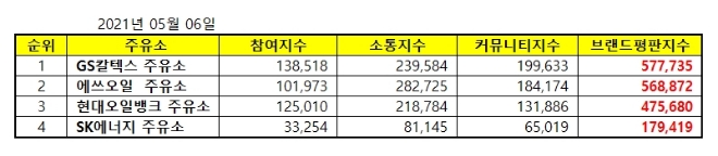 주유소 브랜드평판 5월 빅데이터 분석 1위는 GS칼텍스... 2위 에쓰오일,  3위 현대오일뱅크 順