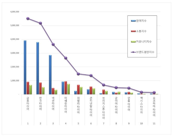 타이어 브랜드평판  5월 빅데이터 분석 1위는 금호타이어... 2위 한국타이어, 3위 넥센타이어 順