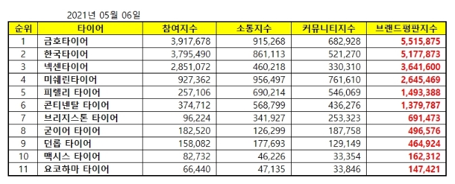 타이어 브랜드평판  5월 빅데이터 분석 1위는 금호타이어... 2위 한국타이어, 3위 넥센타이어 順