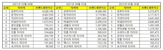 타이어 브랜드평판  5월 빅데이터 분석 1위는 금호타이어... 2위 한국타이어, 3위 넥센타이어 順