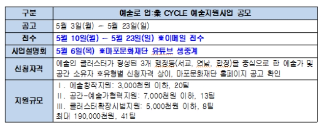 마포문화재단, 예술로 업:業 CYCLE 예술지원사업 공모