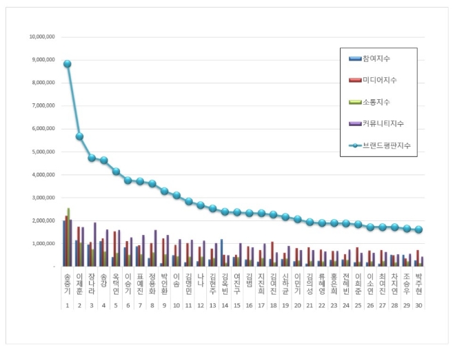 드라마배우 브랜드평판 5월 빅데이터 분석 1위는 송중기... 2위 이제훈,  3위 장나라 順