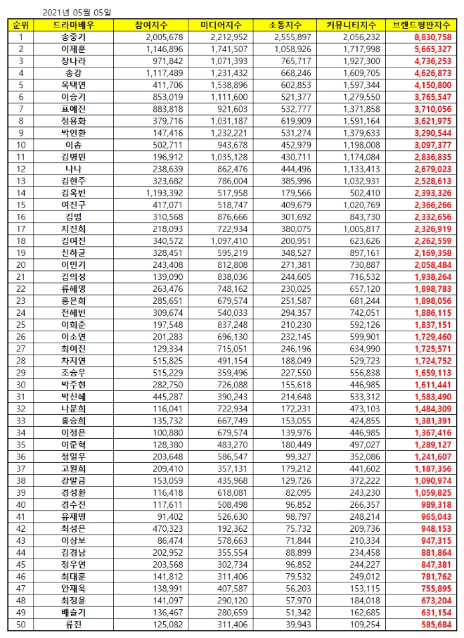 드라마배우 브랜드평판 5월 빅데이터 분석 1위는 송중기... 2위 이제훈,  3위 장나라 順
