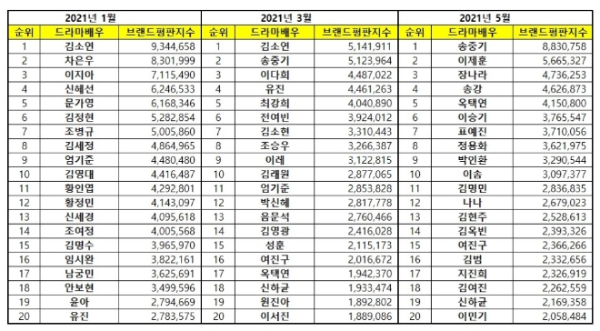 드라마배우 브랜드평판 5월 빅데이터 분석 1위는 송중기... 2위 이제훈,  3위 장나라 順