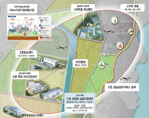 고흥군은 지난해 산업통상자원부 공모사업으로 선정된 “5G기반 드론활용 스마트 영농 실증·확산사업”의 2차년도 협약을 완료하고 드론상업화실증지원센터 구축, 농작물의 실증 등 본격적인 핵심 사업을 추진한다/사진=고흥군
