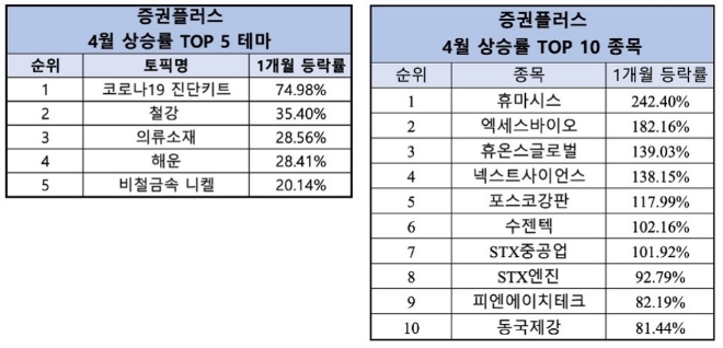 증권플러스, "4월 한 달간 코로나19 진단키트·휴마시스 각각 상승률 1위 테마·종목"