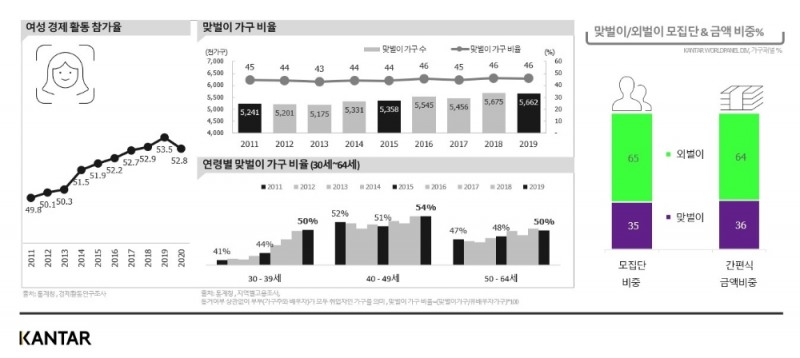 칸타 월드패널, 가구특성 별 가정간편식 시장 트렌드 분석 공개