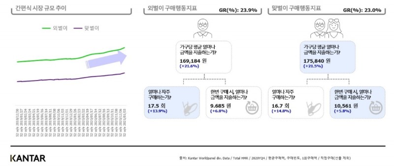 칸타 월드패널, 가구특성 별 가정간편식 시장 트렌드 분석 공개