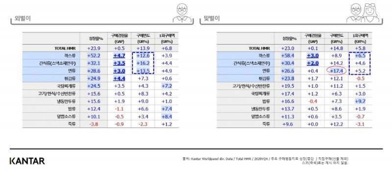 칸타 월드패널, 가구특성 별 가정간편식 시장 트렌드 분석 공개