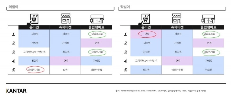 칸타 월드패널, 가구특성 별 가정간편식 시장 트렌드 분석 공개