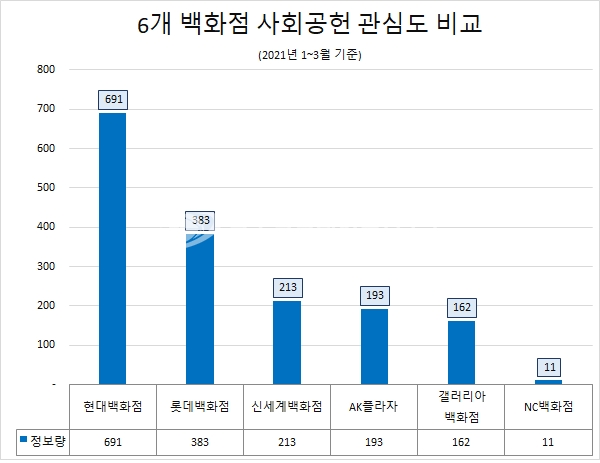 '현대백화점', 주요 백화점 중 사회공헌 관심도 압도적 '1위'