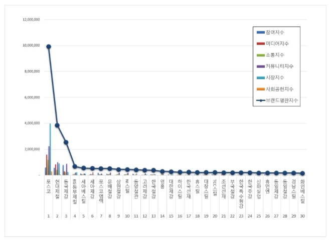 철강 상장기업 브랜드평판 5월 빅데이터 분석 1위는 포스코... 2위 현대제철, 3위 동국제강 順