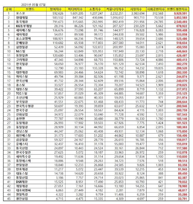 철강 상장기업 브랜드평판 5월 빅데이터 분석 1위는 포스코... 2위 현대제철, 3위 동국제강 順