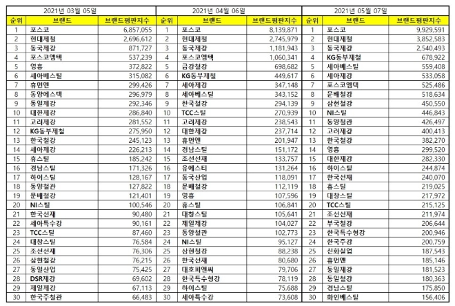 철강 상장기업 브랜드평판 5월 빅데이터 분석 1위는 포스코... 2위 현대제철, 3위 동국제강 順