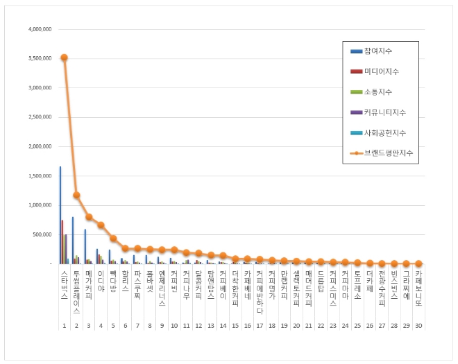커피전문점 브랜드평판 5월 빅데이터 분석 1위는 스타벅스... 2위 투썸플레이스, 3위 메가커피 順