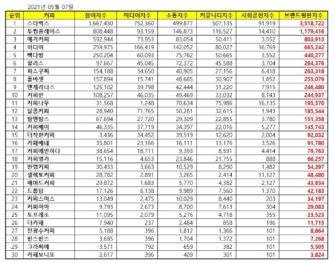 커피전문점 브랜드평판 5월 빅데이터 분석 1위는 스타벅스... 2위 투썸플레이스, 3위 메가커피 順