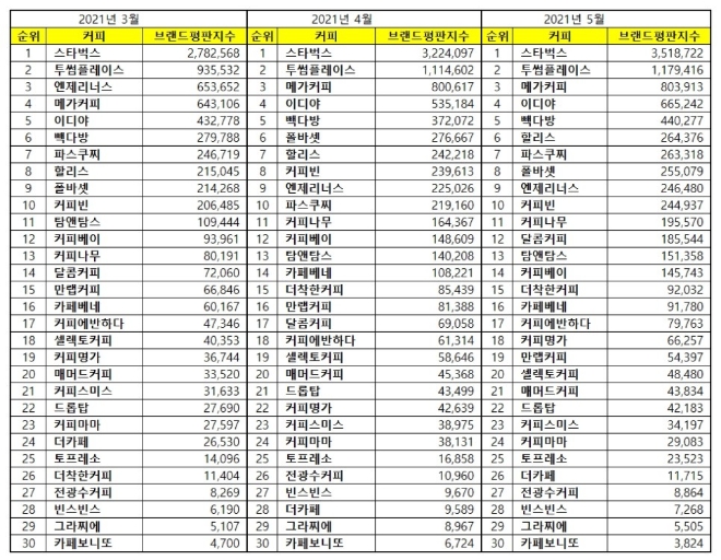 커피전문점 브랜드평판 5월 빅데이터 분석 1위는 스타벅스... 2위 투썸플레이스, 3위 메가커피 順