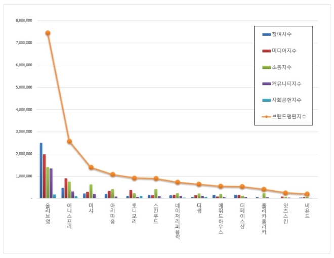 화장품 전문점 브랜드평판 5월 빅데이터 분석 1위는  올리브영... 2위 이니스프리, 3위 미샤 順