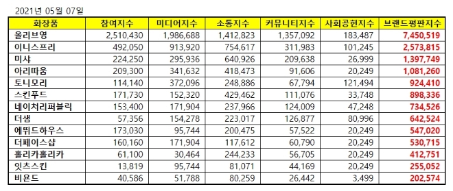 화장품 전문점 브랜드평판 5월 빅데이터 분석 1위는  올리브영... 2위 이니스프리, 3위 미샤 順