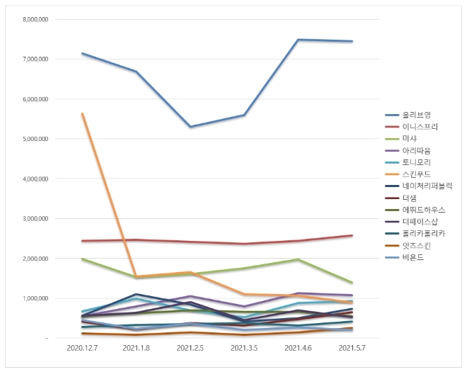 화장품 전문점 브랜드평판 5월 빅데이터 분석 1위는  올리브영... 2위 이니스프리, 3위 미샤 順