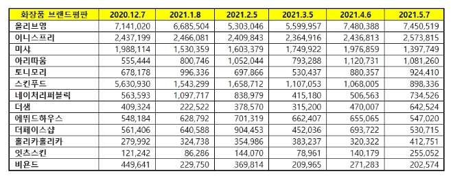 화장품 전문점 브랜드평판 5월 빅데이터 분석 1위는  올리브영... 2위 이니스프리, 3위 미샤 順