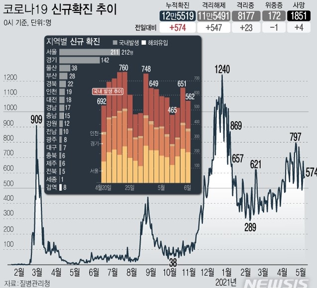 6일 0시 기준 국내 누적 코로나19 확진자는 전날보다 574명 증가한 12만5519명이다. 신규 국내 발생 확진자는 562명, 해외 유입은 12명이다. 사망자는 4명 늘어 누적 1851명이다.