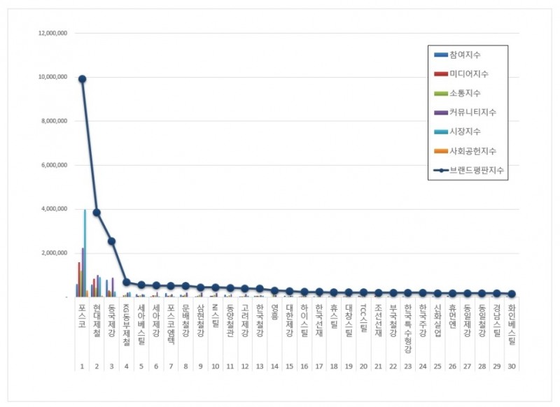 포스코, 철강 상장기업 브랜드평판 5월... 1위
