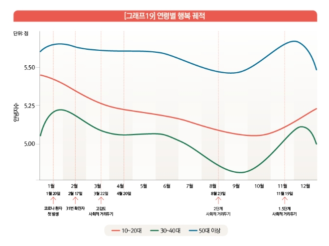 사진제공=서울대 행복연구센터
