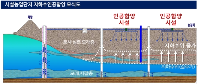 농어촌공사, 시설농업지역 안정적 지하수 확보 기술 지원