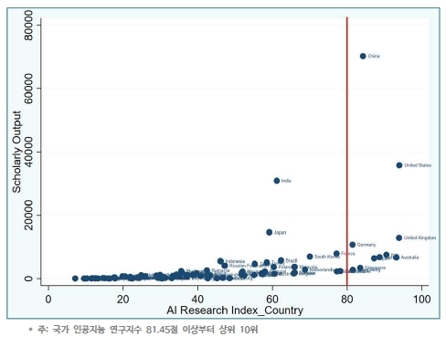 91개국 인공지능 연구 수·국가 인공지능 연구지수 / 사진제공=소프트웨어정책연구소
