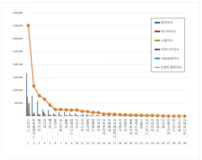 스타벅스, 커피전문점 브랜드평판 2021년 5월... 1위