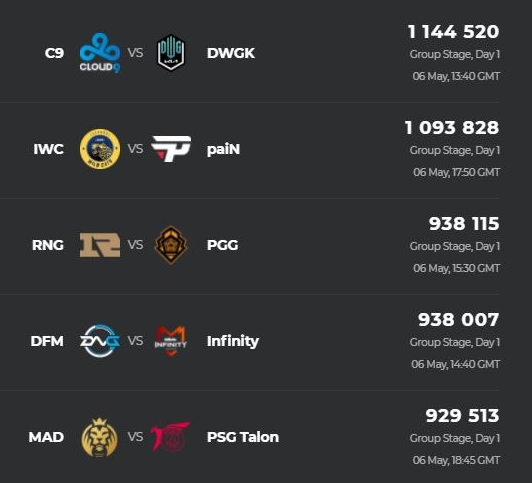 MSI 2021 그룹 스테이지 1일차 최고 시청자 수 순위(자료=e스포츠 차트).