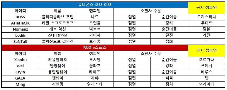[MSI] A그룹 독주하는 RNG, UOL 완파하고 3연승!