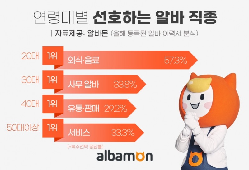 알바몬, 연령대별 선호 알바 직종 조사 분석 발표