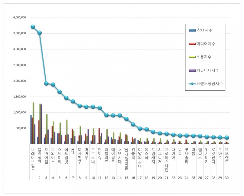브레이브걸스, 걸그룹 브랜드평판 2021년 5월... 1위